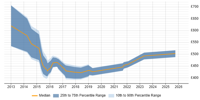Contractor daily rate distribution trend for jobs in Cheshire citing Workday