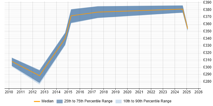 Contractor daily rate distribution trend for jobs in Cheshire citing Workflow Analysis Contractor daily rate distribution trend for jobs in Cheshire citing Workflow Analysis