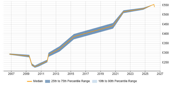 Contractor daily rate distribution trend for jobs in Cheshire citing Workflow Management
