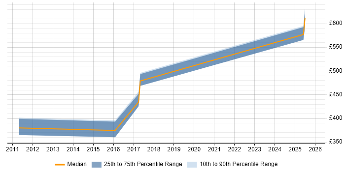 Contractor daily rate distribution trend for jobs in Cheshire citing X.509