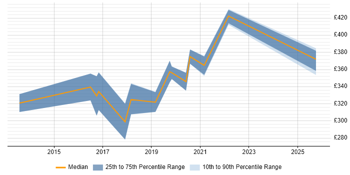 Contractor daily rate distribution trend for jobs in Cheshire citing Xamarin Contractor daily rate distribution trend for jobs in Cheshire citing Xamarin