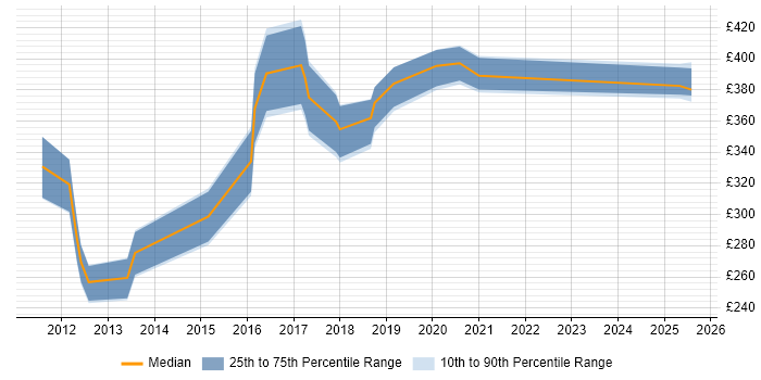 Contractor daily rate distribution trend for jobs in Cheshire citing Xcode Contractor daily rate distribution trend for jobs in Cheshire citing Xcode