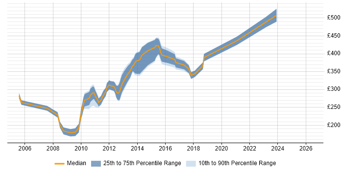 Contractor daily rate distribution trend for jobs in Cheshire citing XHTML