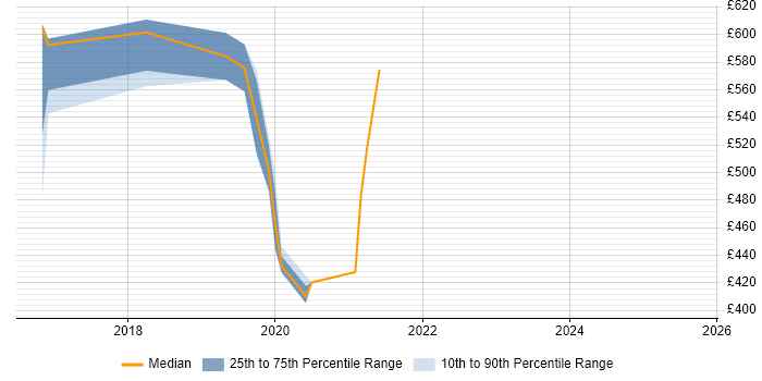 Contractor daily rate distribution trend for jobs in Cheshire citing YAML