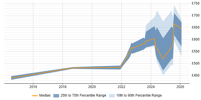 Contractor daily rate distribution trend for jobs in Cheshire citing Zscaler