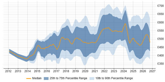 Contractor daily rate distribution trend for jobs in the North West citing CI/CD