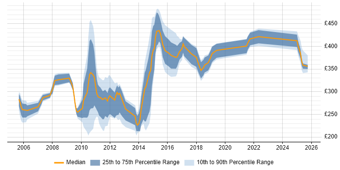 Contractor daily rate distribution trend for jobs in the North West citing CICS