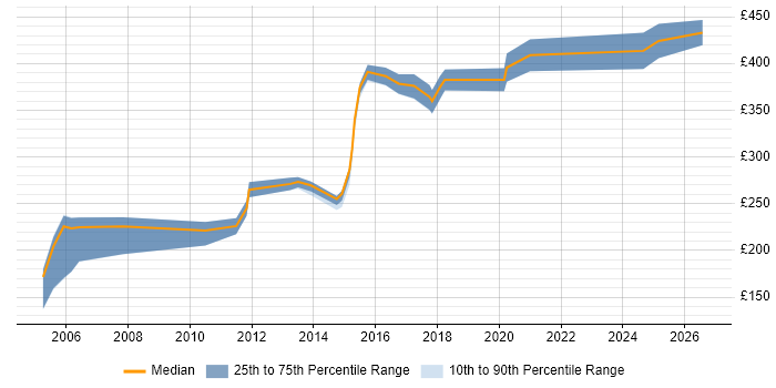 Contractor daily rate distribution trend for jobs in the North West citing CIPD