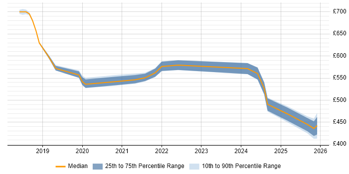 Contractor daily rate distribution trend for jobs in the North West citing CircleCI