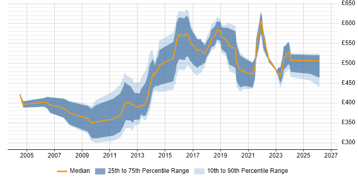 Contractor daily rate distribution trend for jobs in the North West citing CISA