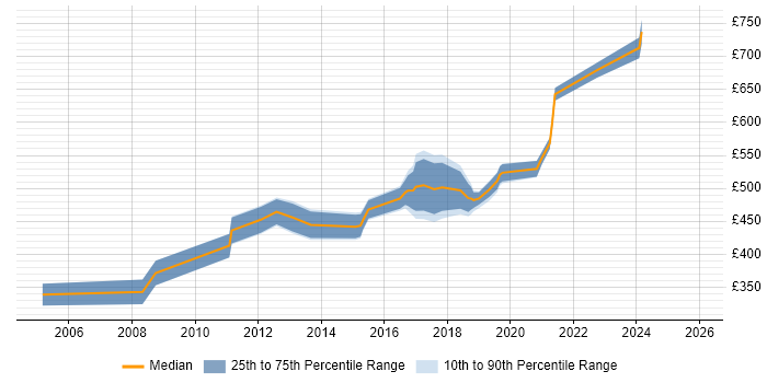 Contractor daily rate distribution trend for Cisco Architect job vacancies in the North West