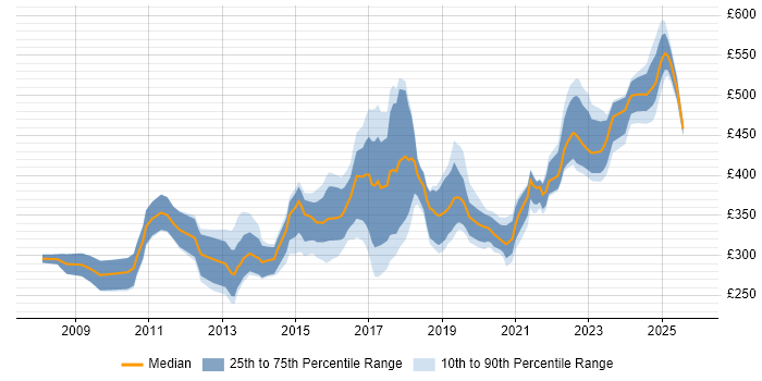 Contractor daily rate distribution trend for jobs in the North West citing Cisco ASA
