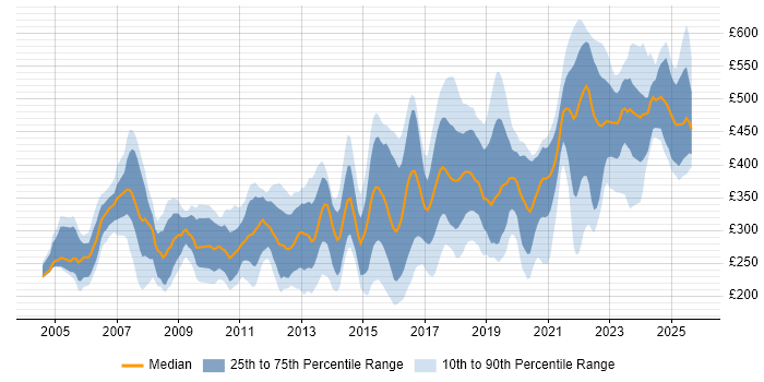 Contractor daily rate distribution trend for jobs in the North West citing Cisco Certification