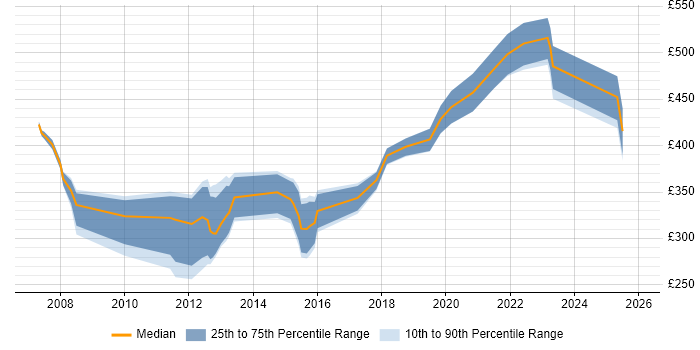 Contractor daily rate distribution trend for jobs in the North West citing Cisco CUCM