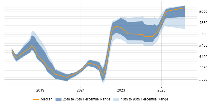 Contractor daily rate distribution trend for jobs in the North West citing Cisco Firepower
