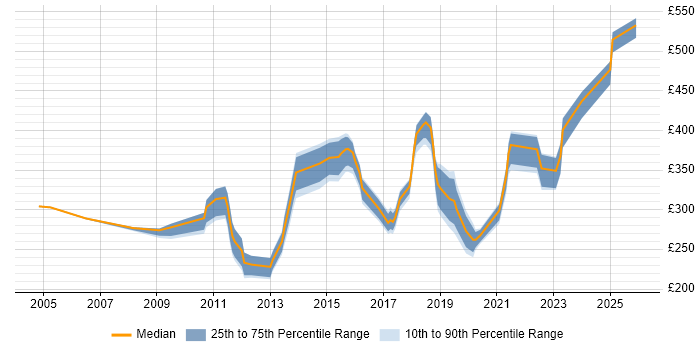 Contractor daily rate distribution trend for jobs in the North West citing Cisco IOS