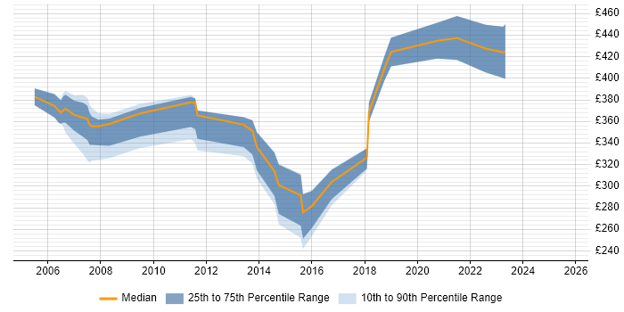 Contractor daily rate distribution trend for jobs in the North West citing Cisco IPT
