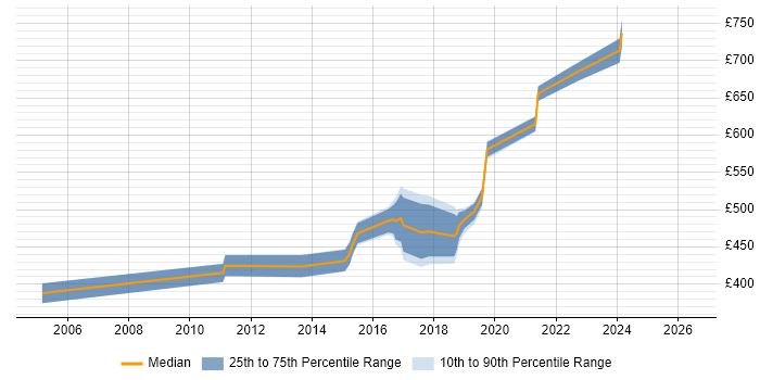 Contractor daily rate distribution trend for Cisco Network Architect job vacancies in the North West