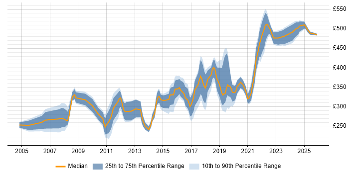 Contractor daily rate distribution trend for Cisco Network Engineer job vacancies in the North West
