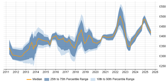 Contractor daily rate distribution trend for jobs in the North West citing Cisco Nexus