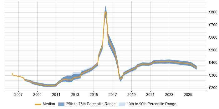 Contractor daily rate distribution trend for jobs in the North West citing Cisco Prime