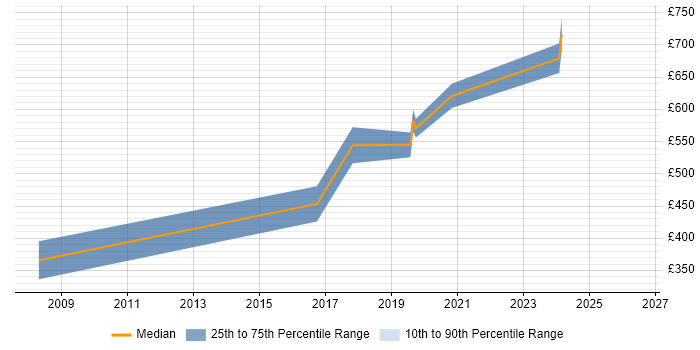 Contractor daily rate distribution trend for Cisco Security Architect job vacancies in the North West