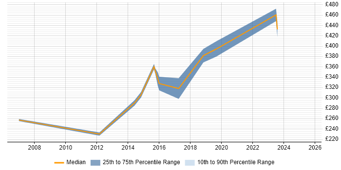 Contractor daily rate distribution trend for Cisco Wireless Engineer job vacancies in the North West