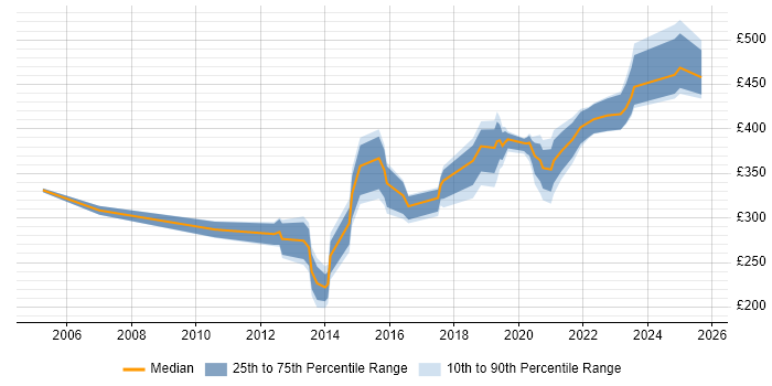 Contractor daily rate distribution trend for jobs in the North West citing Cisco Wireless