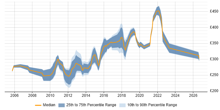 Contractor daily rate distribution trend for Citrix Engineer job vacancies in the North West