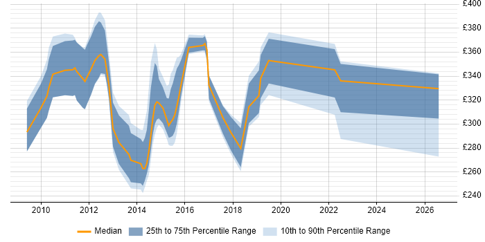 Contractor daily rate distribution trend for jobs in the North West citing Citrix Hypervisor
