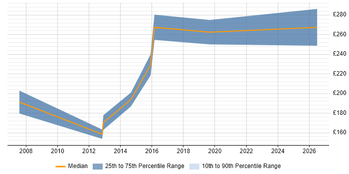 Contractor daily rate distribution trend for jobs in the North West citing City &amp; Guilds