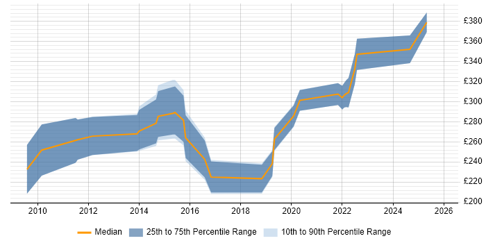 Contractor daily rate distribution trend for jobs in the North West citing Civica