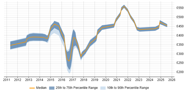 Contractor daily rate distribution trend for jobs in the North West citing Client Onboarding