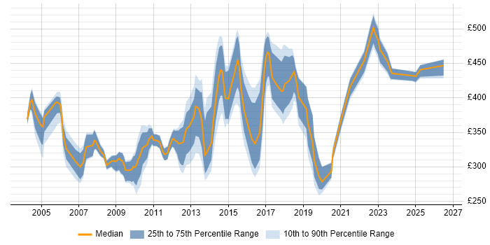 Contractor daily rate distribution trend for jobs in the North West citing Client/Server