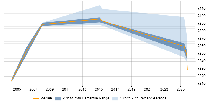 Contractor daily rate distribution trend for jobs in the North West citing CLIST