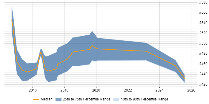 Contractor daily rate distribution trend for jobs in the North West citing Clojure