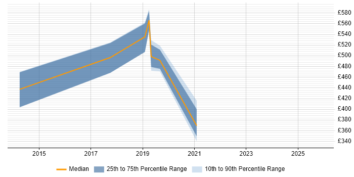 Contractor daily rate distribution trend for Cloud Automation Engineer job vacancies in the North West