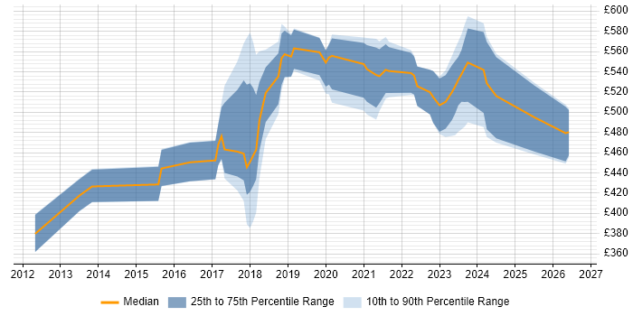 Contractor daily rate distribution trend for Cloud Consultant job vacancies in the North West