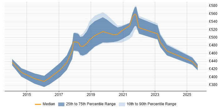 Contractor daily rate distribution trend for Cloud Developer job vacancies in the North West Contractor daily rate distribution trend for Cloud Developer job vacancies in the North West