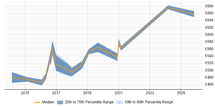 Contractor daily rate distribution trend for Cloud Infrastructure Architect job vacancies in the North West