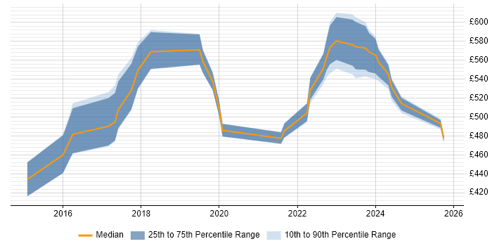 Contractor daily rate distribution trend for jobs in the North West citing Cloud Operations