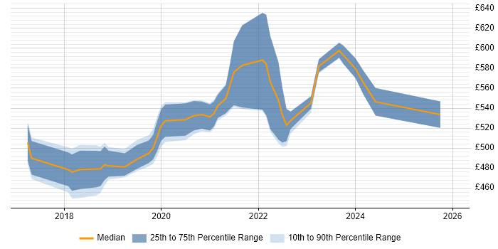 Contractor daily rate distribution trend for Cloud Platform Engineer job vacancies in the North West