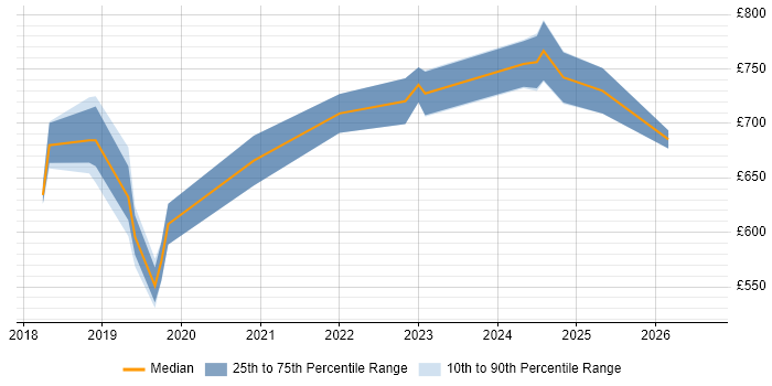 Contractor daily rate distribution trend for Cloud Security Architect job vacancies in the North West