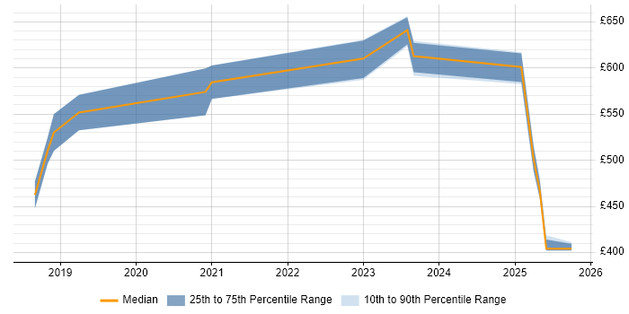 Contractor daily rate distribution trend for Cloud Security Engineer job vacancies in the North West Contractor daily rate distribution trend for Cloud Security Engineer job vacancies in the North West