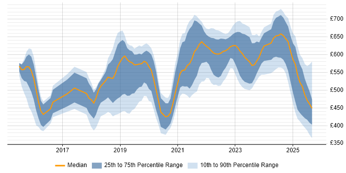 Contractor daily rate distribution trend for jobs in the North West citing Cloud Security