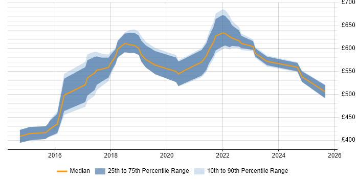 Contractor daily rate distribution trend for Cloud Solutions Architect job vacancies in the North West