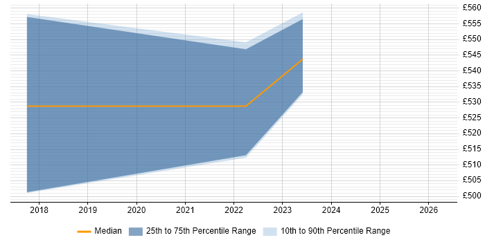 Contractor daily rate distribution trend for CloudOps Engineer job vacancies in the North West