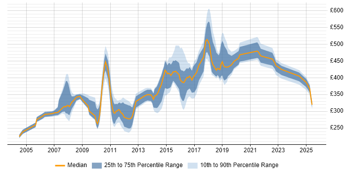 Contractor daily rate distribution trend for jobs in the North West citing COBOL