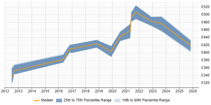 Contractor daily rate distribution trend for jobs in the North West citing CocoaPods