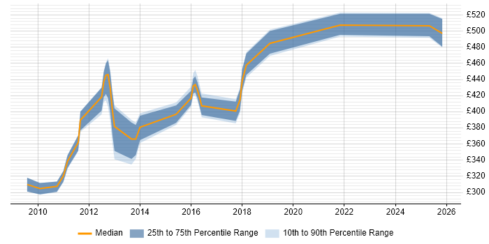 Contractor daily rate distribution trend for jobs in the North West citing Code Coverage